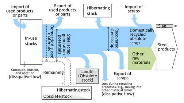 Material flow model for a steel recycling chain