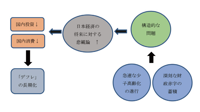 Mechanism of Secular Stagnation in the Japanese Economy