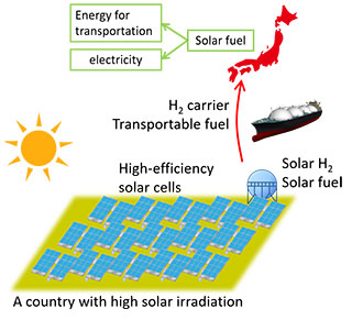 「太陽光燃料」によるエネルギーシステム