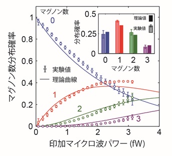印加マイクロ波パワーに対するマグノン数分布確立のグラフ。実験値は丸印、理論値は実戦で表示されている
