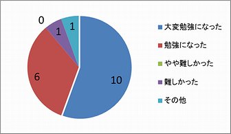 Fig.13講座を終えていかがでしたか？