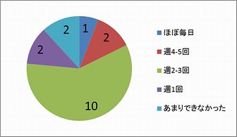  Fig.14　今回のトレーニングは現在家で週に何回実施していますか？