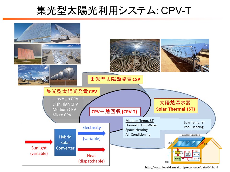 集光型太陽光利用システム