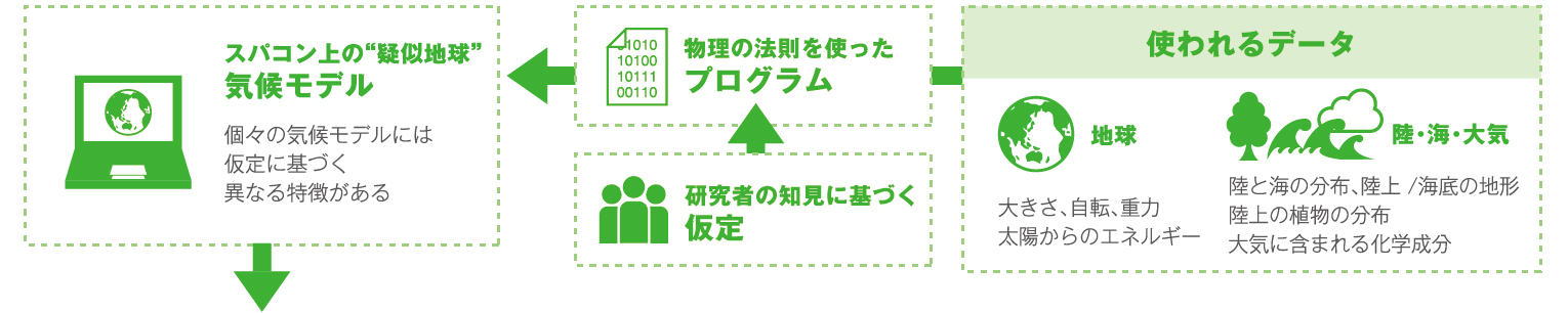 使われるデータ地球：大きさ、自転、重力、太陽からのエネルギー 陸・海・大気：陸と海の分布、陸上 /海底の地形、陸上の植物の分布、大気に含まれる化学成分 物理の法則を使ったプログラム 研究者の知見に基づく仮定 スパコン上の『疑似地球』気候モデル 個々の気候モデルには仮定に基づく異なる特徴がある