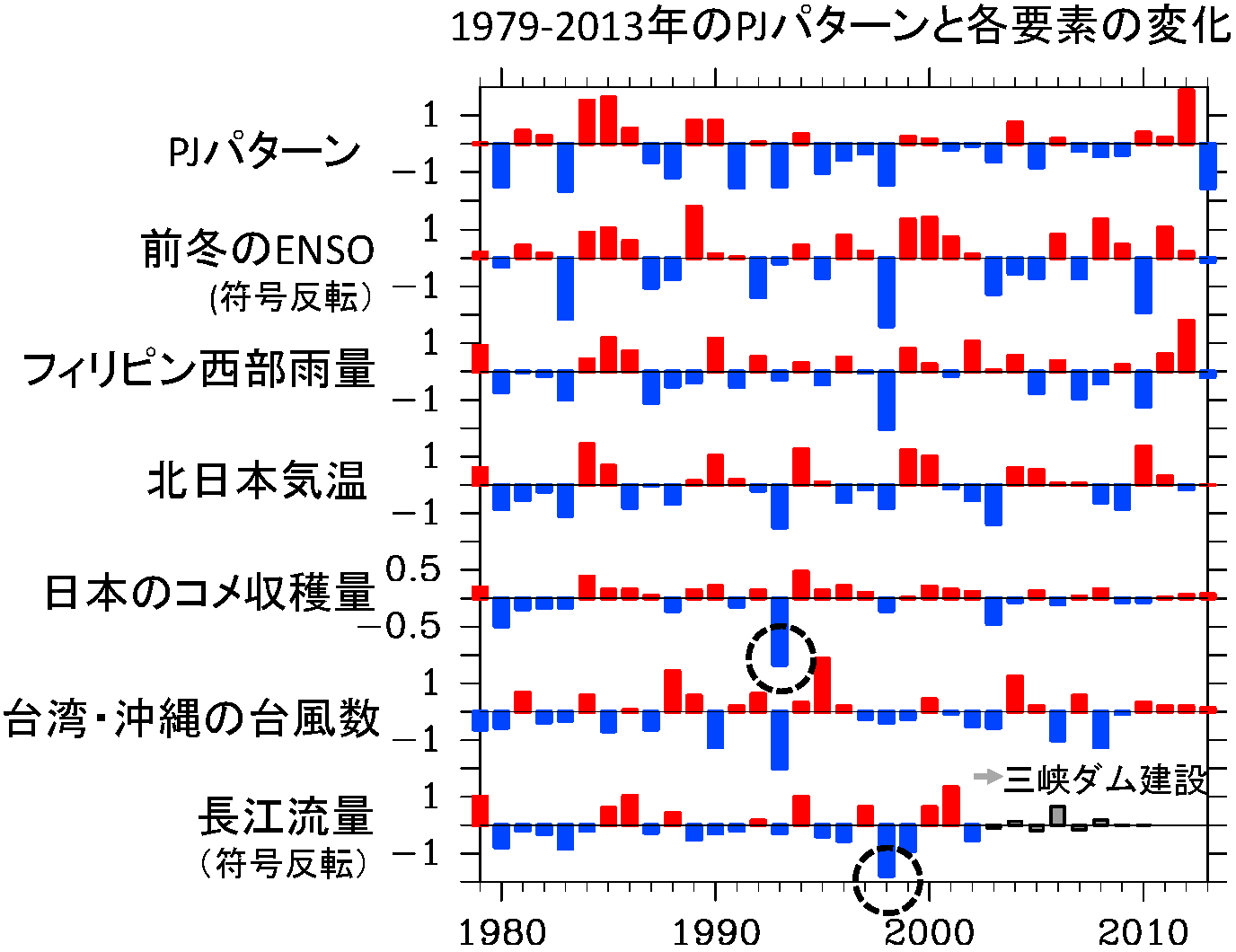 図3 1979年－2013年のPJパターンと各要素の変化