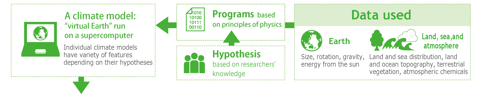 Earth: Size, rotation, gravity, energy from the sunLand, sea, and atmosphere: Land and sea distribution, land and ocean topography, terrestrial vegetation, atmospheric chemicalsPrograms based on principles of physicsHypothesis based on researchers’ knowledgeA climate model: “virtual Earth” run on a supercomputerIndividual climate models have variety of features depending on their hypotheses