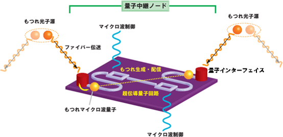 もつれ光子源と量子中継ノード