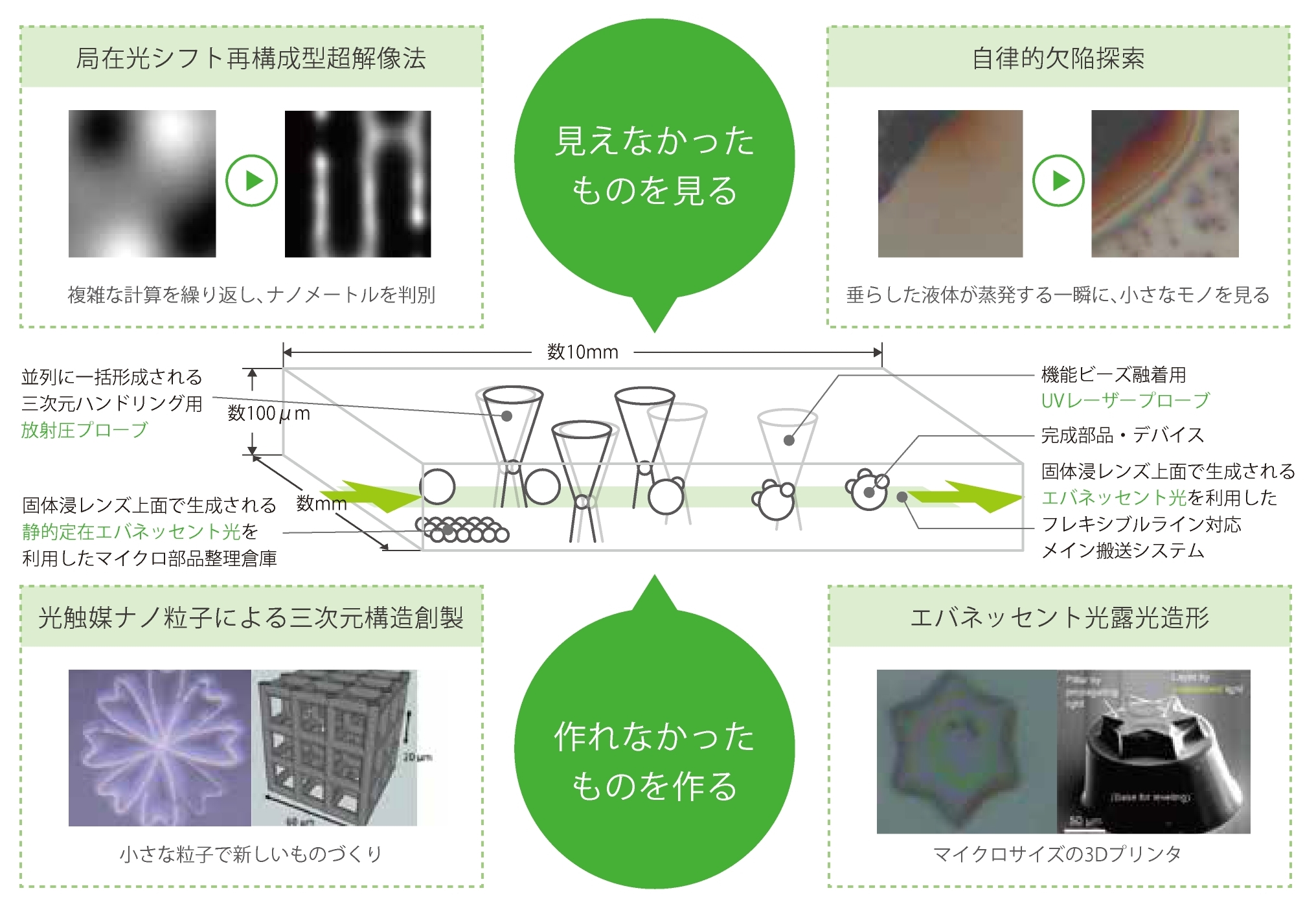 見えなかったものを見る。作れなかったものを作る工場。複雑な計算を繰り返し、ナノメートルを判別する局在光シフト再構成型超解像法。垂らした液体が蒸発する一瞬に、小さなモノを見る自律的欠陥探索。光触媒ナノ粒子による三次元構造創製。マイクロサイズの3dプリンタでのエバネッセント光露光造形