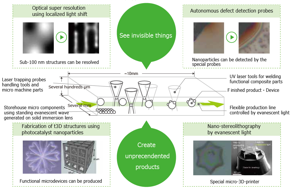 Seeing what we couldn't see before,Creating what we couldn't create before.Optical super resolution using localized light shift,Autonomous defect detection probes,Fabrication of three-dimensional structures using photocatalyst nanoparticles,Nano-stereolithography by evanescent light.