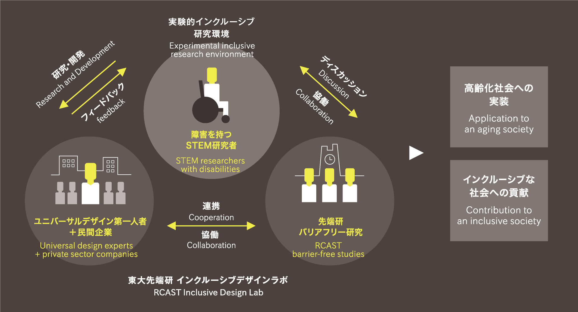 東大先端研　インクルーシブデザインラボ