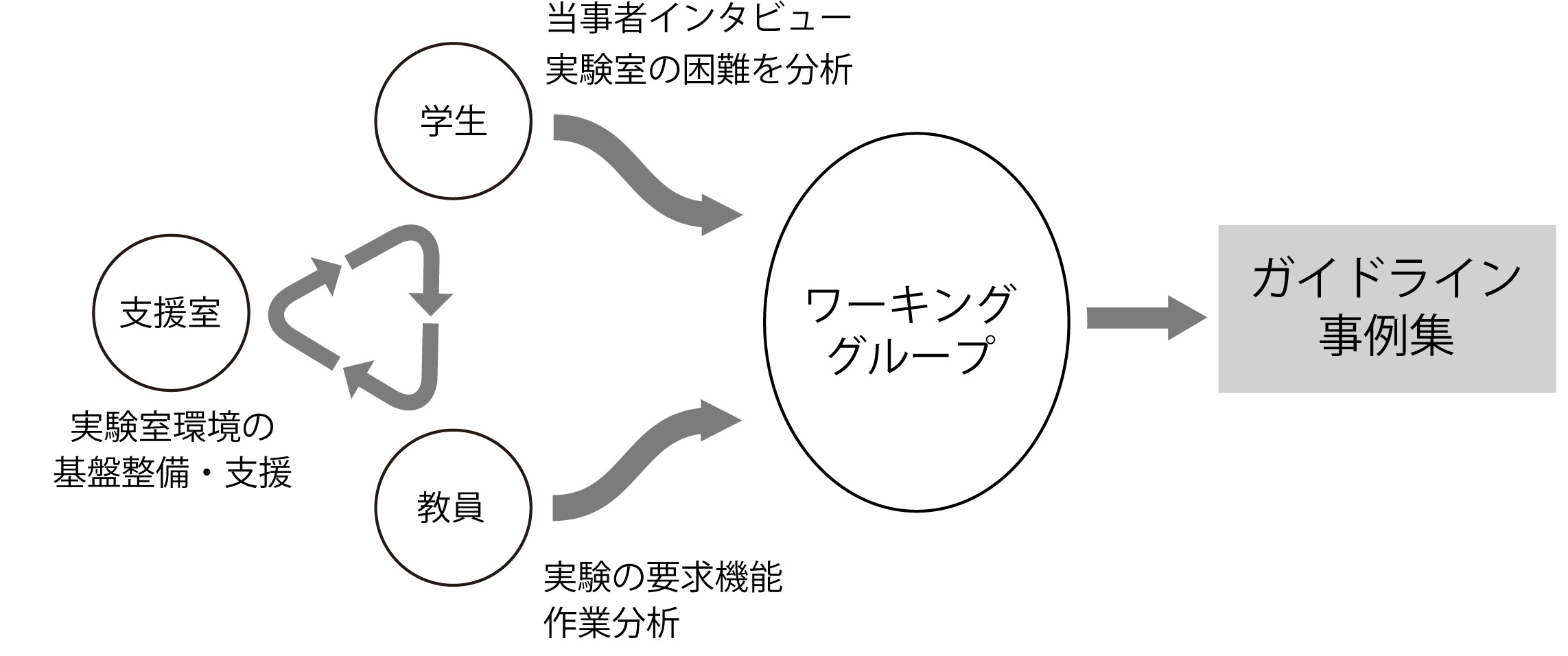  障害を持つ学生，教員，バリアフリー支援室の3者が連携しプロジェクトを進めます．障害学生の当事者からのインタビュー調査によって実験室における困難を明らかにし，大学の研究者への調査により，実験室のタスクに必要な要素を分析します．これらの事例と課題をもとに国内のステークホルダーでワーキンググループをたちあげて議論を行います．最終的な成果物として，大学における理工系分野の実験・実習を実施するためのガイドライン・事例集を提案します