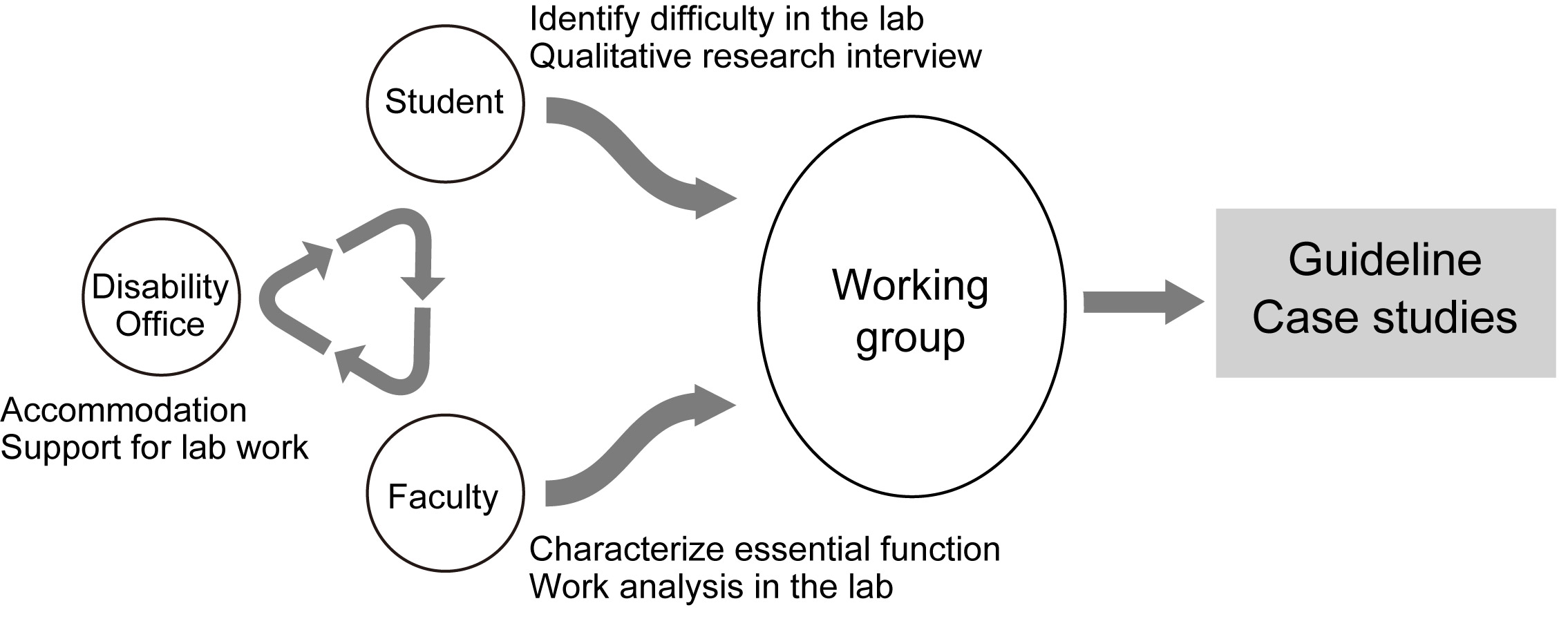 The project is performed in collaboration among students with disabilities, faculty and disabled service office. We identify difficulties in science laboratories through qualitative interview from students, and analyze essential function of laboratory task. The goal of the proposed working group is provide a guide for inclusive design of science laboratories in post secondary education in Japan.