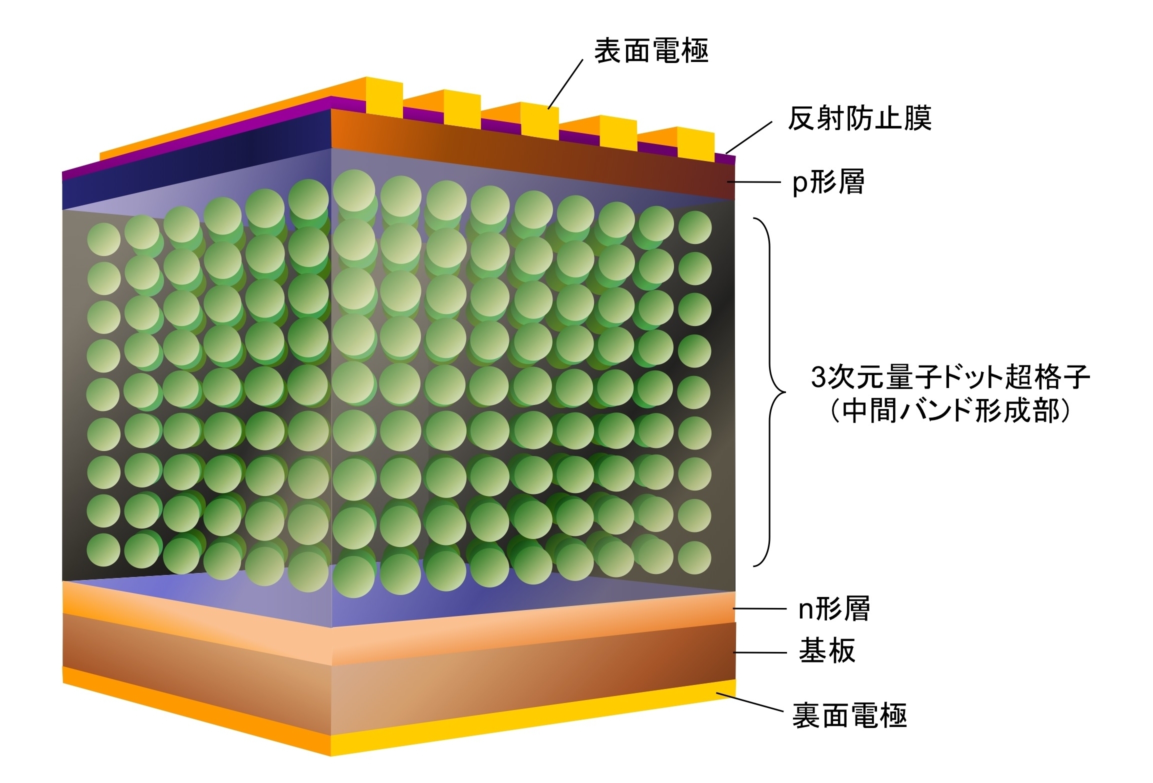 未来型量子ドット太陽電池の構造模式図