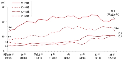 年次推移