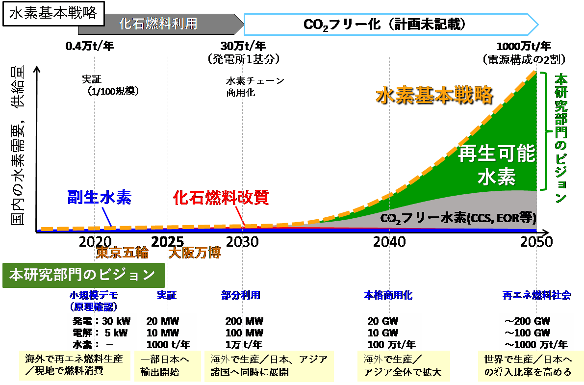 水素基本戦略