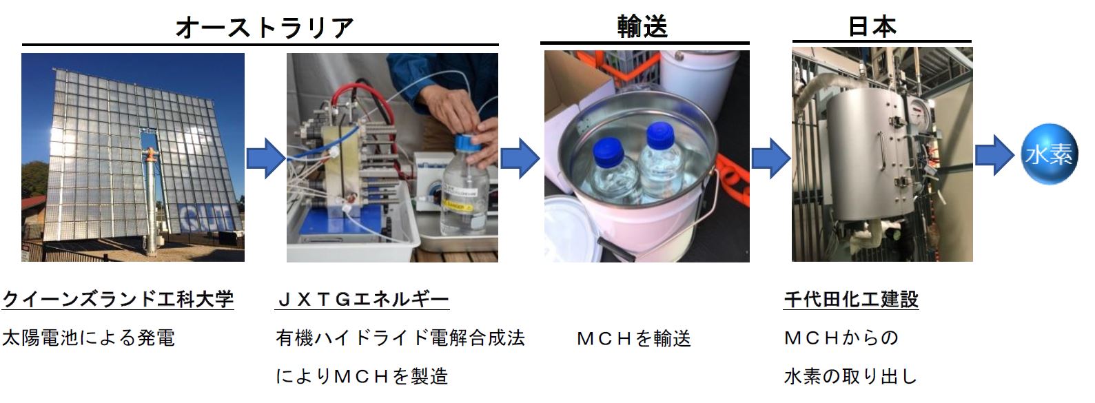 クイーンズランド工科大学 太陽電池による発電、JXTGエネルギー 有機ハイドライド電解合成法によりMCHを製造、MCHを輸送、千代田化工建設 MCHからの 水素の取り出し