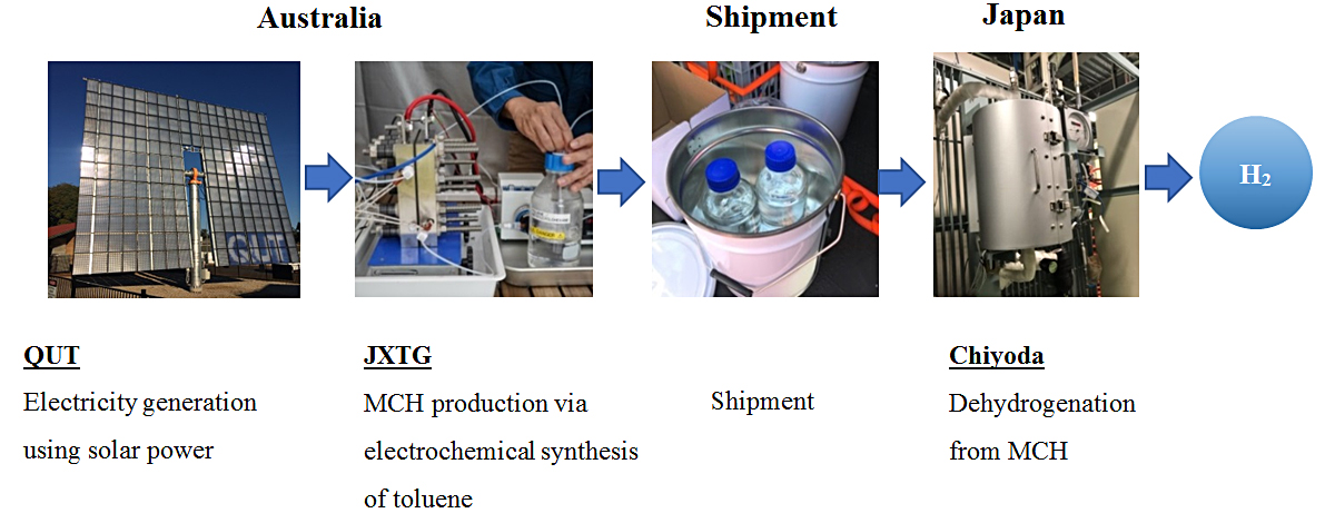 QUT Electricity generation using solar power, JXTG MCH production via electrochemical synthesis of toluene,Shipment,Chiyoda Dehydrogenation from MCH  