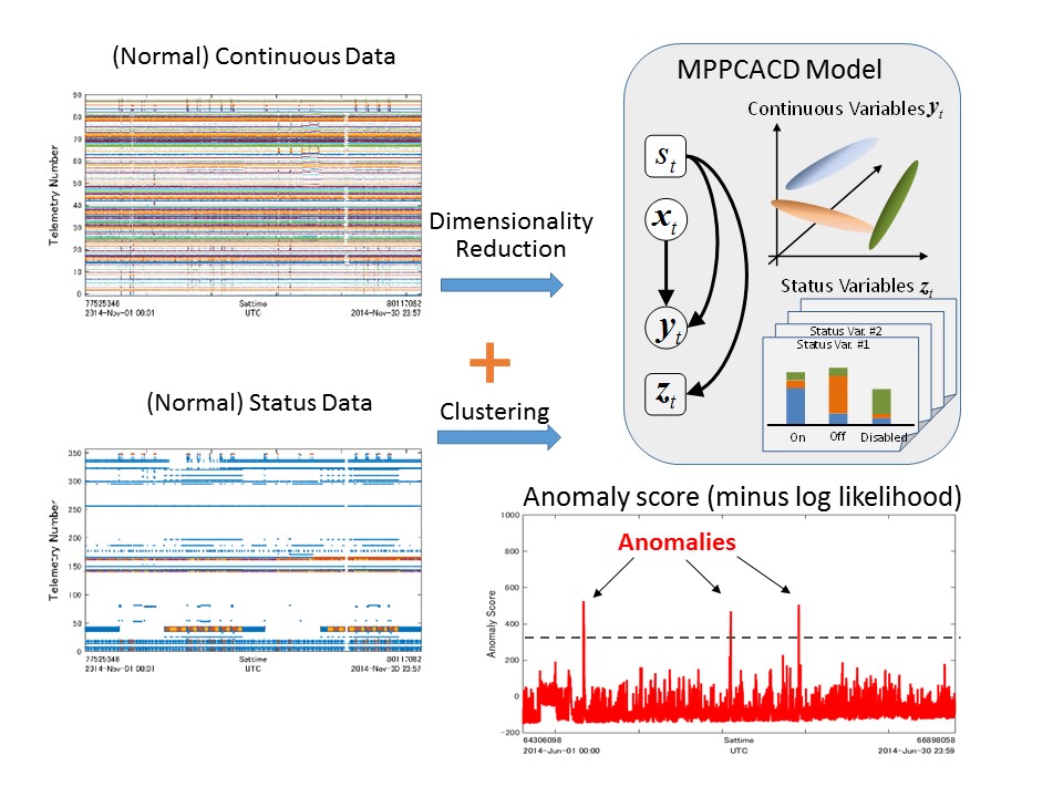 A Health Monitoring Method for Artificial Satellites by Unsupervised Learning