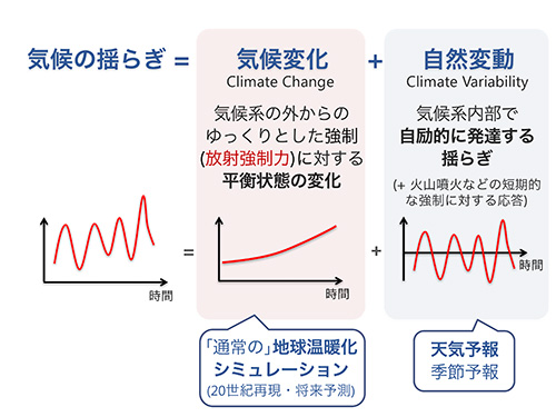 図1_気候のゆらぎの説明図