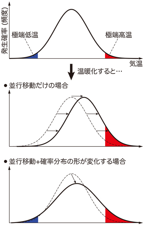 図2_現状は温暖化の進行により、平衡状態そのものが変化