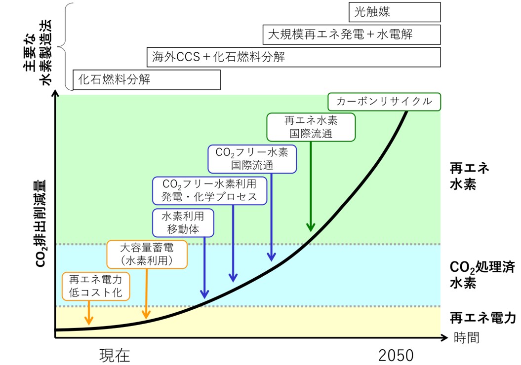 2050年に向けた再エネ水素の導入シナリオ。