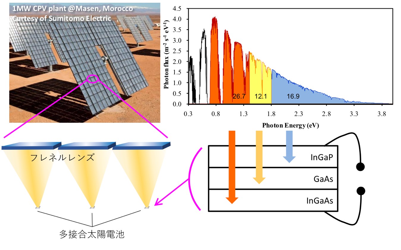 図1_光のエネルギーを無駄なく電力に変換できる