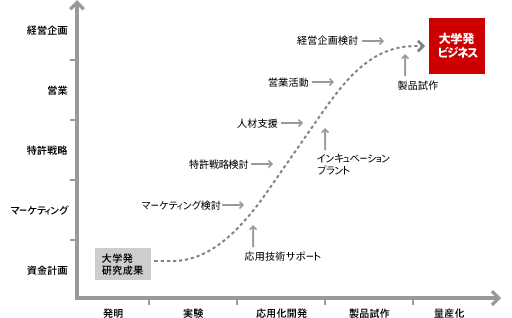 プログラムの概要