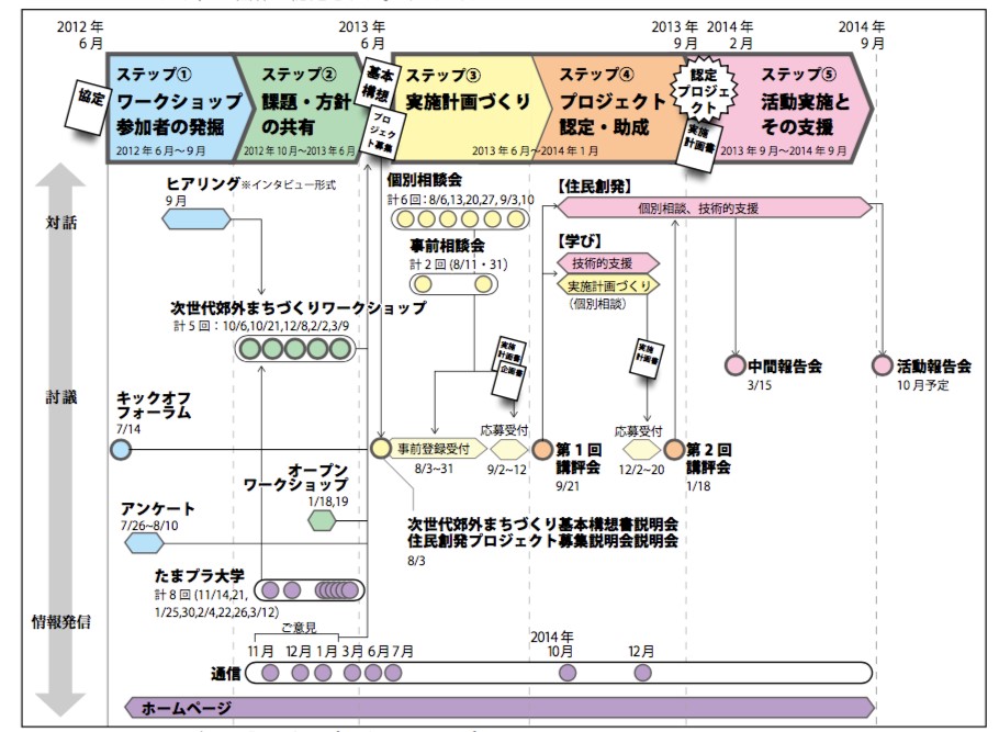 次世代郊外まちづくり「住民創発プロジェクト」のプロセス。