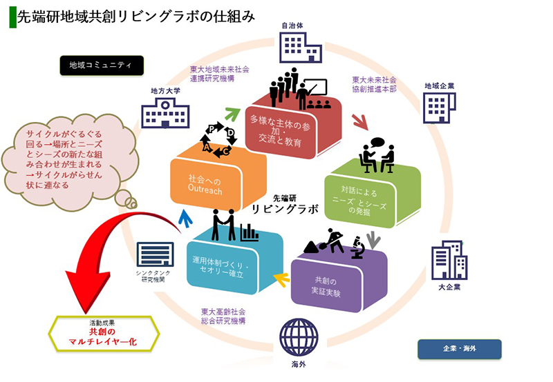 先端研・地域共創リビングラボが構築する共創のスキーム