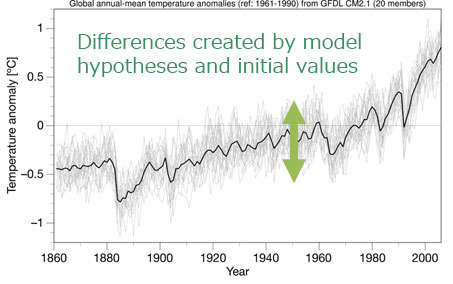 The values reported by the media are often the averages of the results produced by multiple models