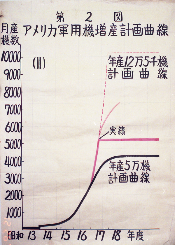 第2図　アメリカ軍用機増産計画曲線