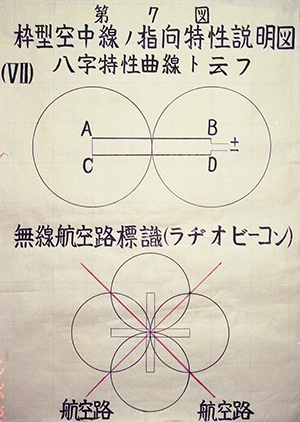 枠型空中線ノ指向特性説明図 八字特性曲線ト云フ 無線航空路標識（ラヂオビーコン）