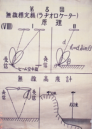 第8図　無線標定機（ラヂオロケーター） 原理 無線髙度計