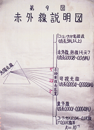 第9図　赤外線説明図