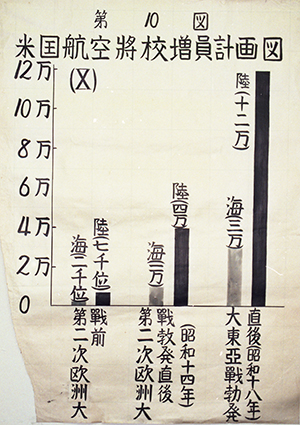 第10図　米国航空將校増員計画図