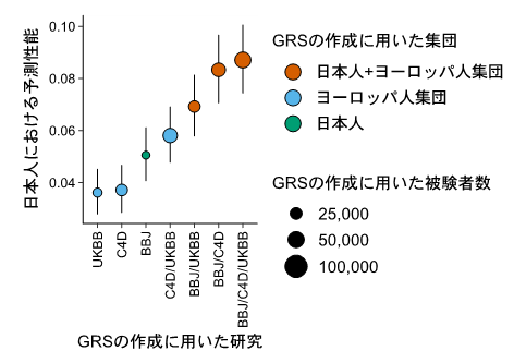 さまざまな遺伝的リスクスコア（GRS）による冠動脈疾患発症の予測性能