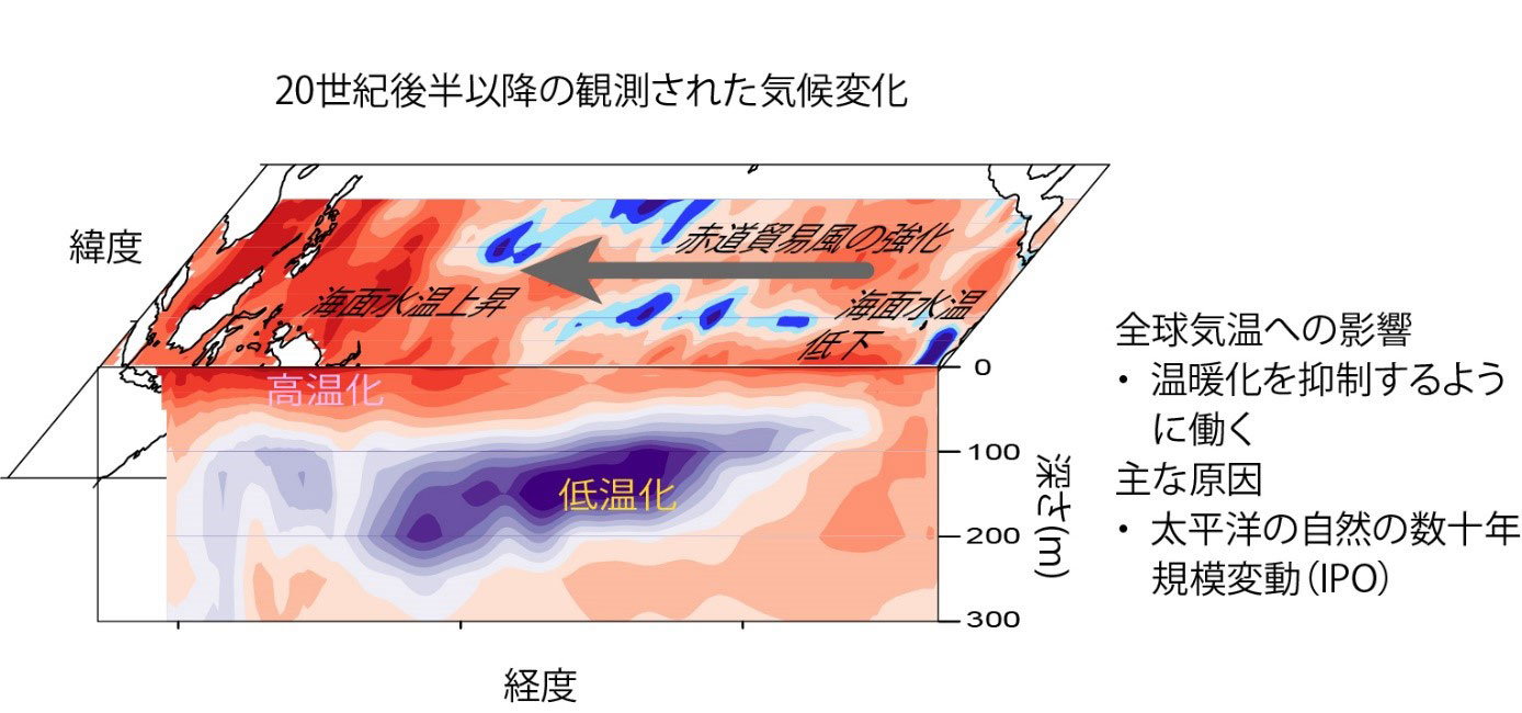 図1 20世紀後半以降の観測された気候変化