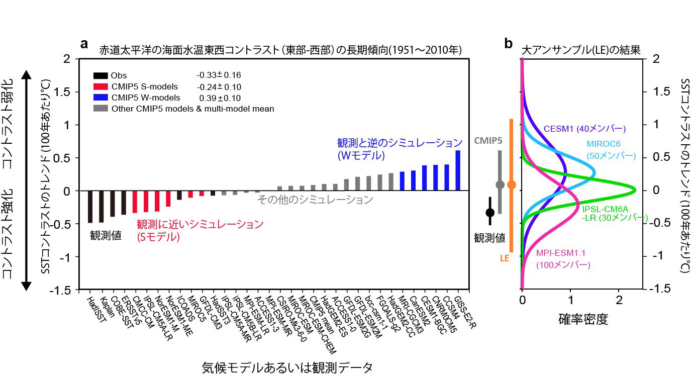 図2　気候モデルあるいは観測データ