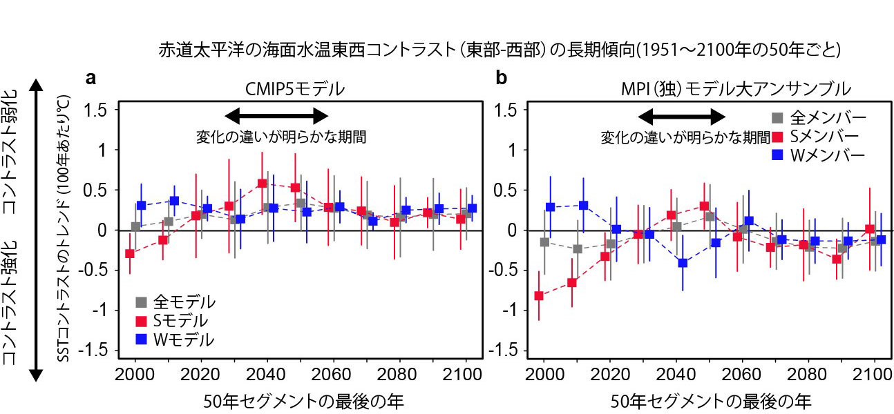図4 赤道太平洋の海洋水温の長期変化傾向(1951年~2010年)