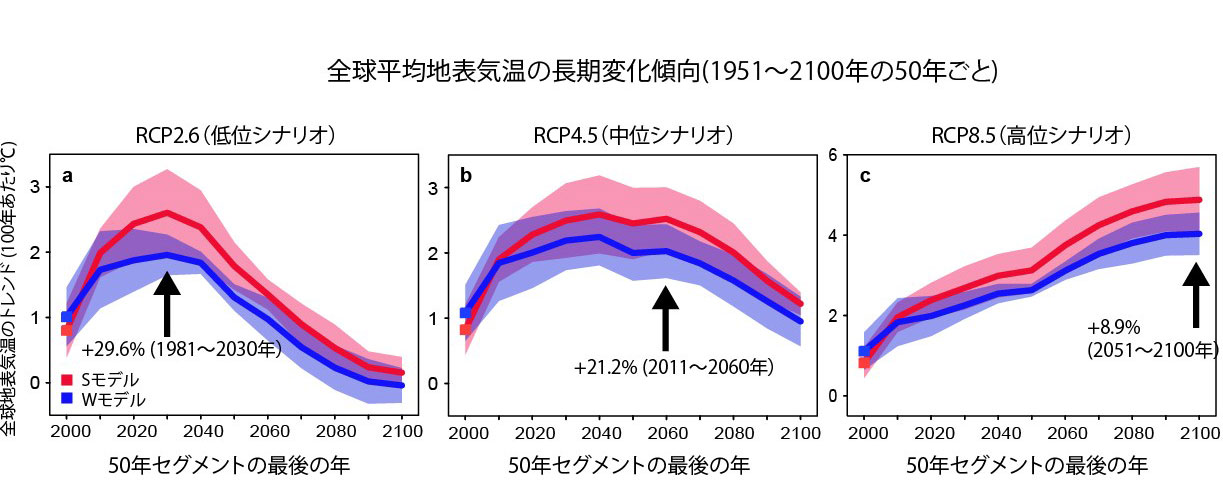 図5 赤道太平洋の海洋水温の長期変化傾向(1951年~2010年)