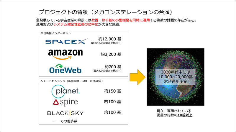 プロジェクトの背景（メガコンステレーションの台頭）説明図