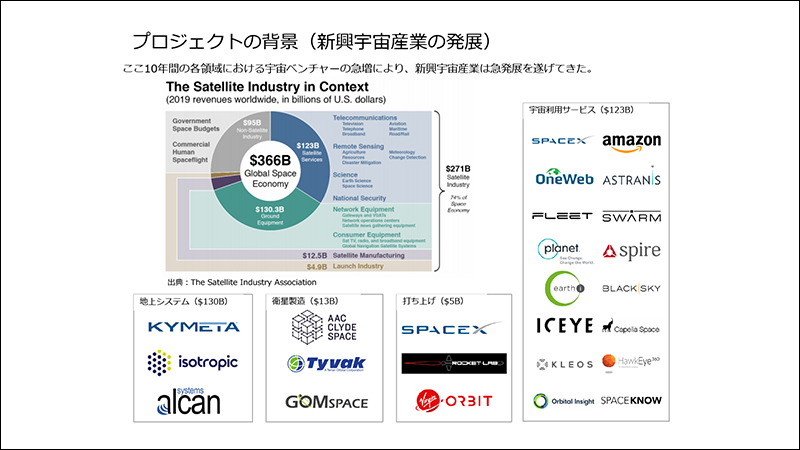 プロジェクトの背景（新興宇宙産業の発展）説明図