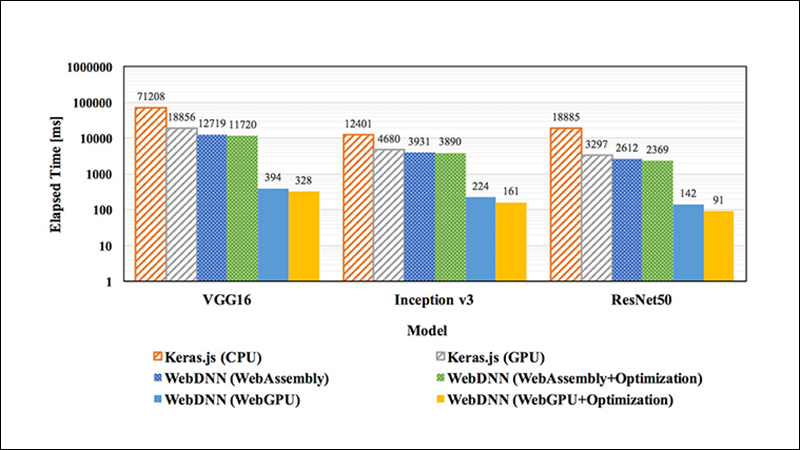 WebDNNおよびKeras.jsにおける画像認識DNNの処理時間の比較