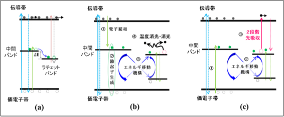 バンド構造の図