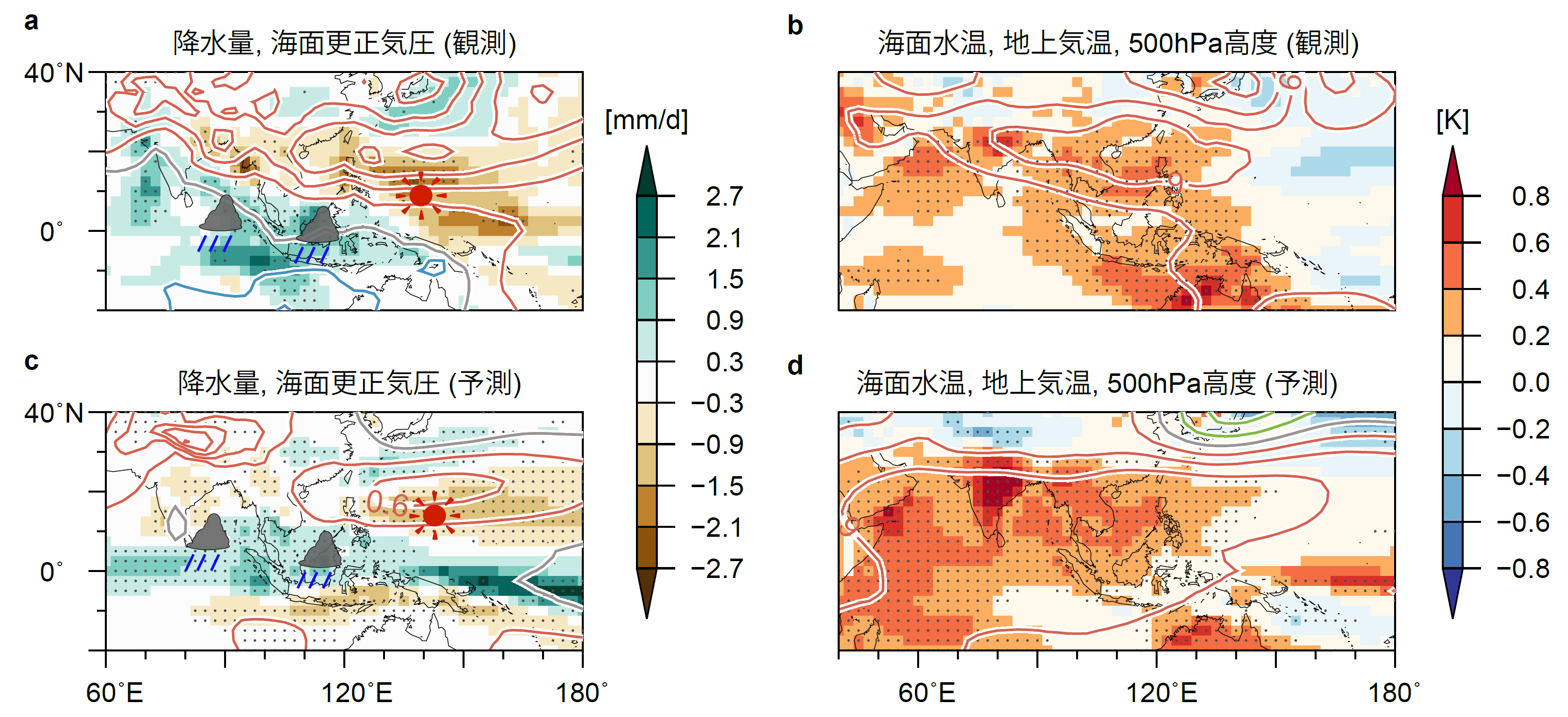 図3　エルニーニョ現象が発生していた冬の翌夏（6月～8月）の(a, b)観測値と4月末を初期値とした同期間の(c, d)予測値を比較した図