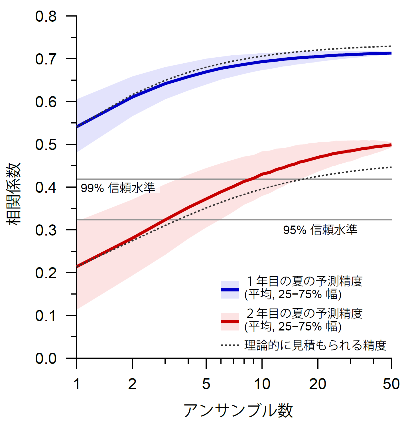 図5　アンサンブル予測の規模と予測精度（アンサンブル平均の予測値と観測値の相関係数）の関係