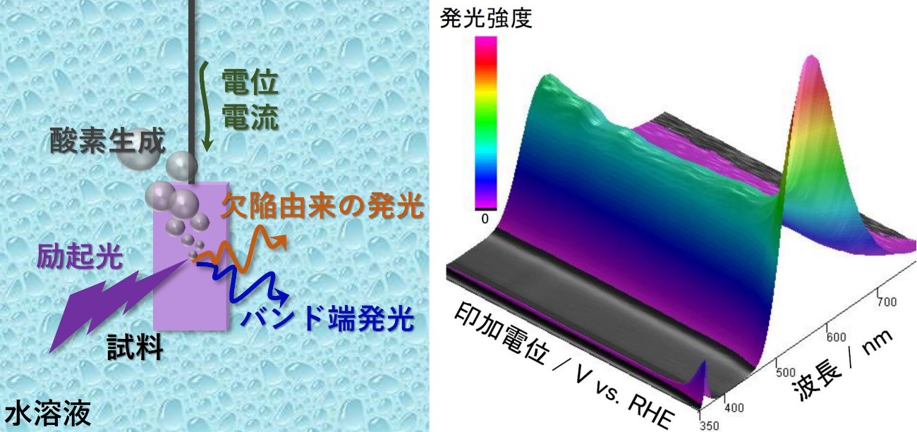 図：光触媒に光が入射すると反応が起こると同時に発光を示す。発光を調べることで反応中の電子状態が明らかになる。