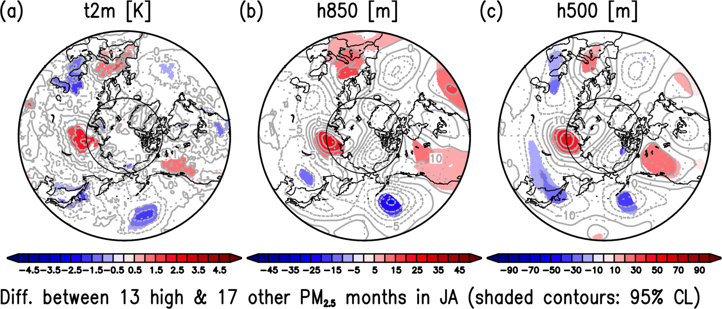 図1. 夏季北極でPM2.5が高い時とそれ以外の差：(a) 2m気温；(b)850 hPa高度；(c)500 hPa高度