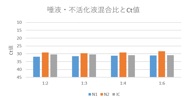 図2:ダイレクトPCR法を用いた唾液検体と不活化剤の混合比の検討