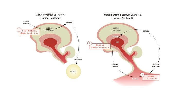 先端アートデザインのスキームの図。1ことば・身体を介した認知的コミュニケーション　2感性を介した生得的コミュニケーション　3自然循環コミュニケーション　左側にこれまでの課題解決スキームHuman-Centeredがあります。社会課題、環境問題に対して1と科学技術を使って課題解決を試み、自然を制御しようとする。右側に先端アートデザイン分野が提案する課題解決スキームNature-Centeredがあります。社会課題、環境問題に対して1だけでなくアート、デザインと関連する2も使い課題解決を試み、自然との共生・共存を図り3を行う。